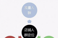 如何低成本玩轉(zhuǎn)直通車推廣？