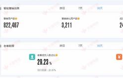 【美妝類目】提高店鋪轉(zhuǎn)化率、提升老客戶營銷
