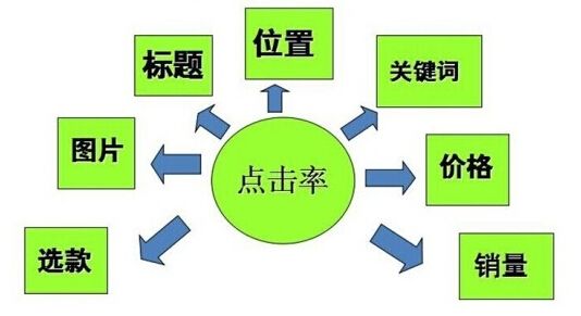 直通車的創(chuàng)意標題應該怎么構建