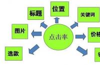 直通車的創(chuàng)意標(biāo)題應(yīng)該怎么構(gòu)建？