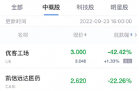 火蝠早報(bào):熱門中概股周五收盤多數(shù)下跌,拼多多位列其中！